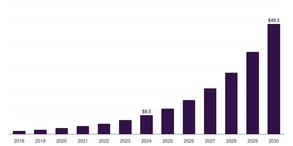 Middle East & Africa artificial intelligence of things (aiot) market, 2018-2030 (US$M)