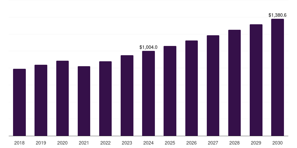 Middle East & Africa artillery systems market, 2018-2030 (US$M)