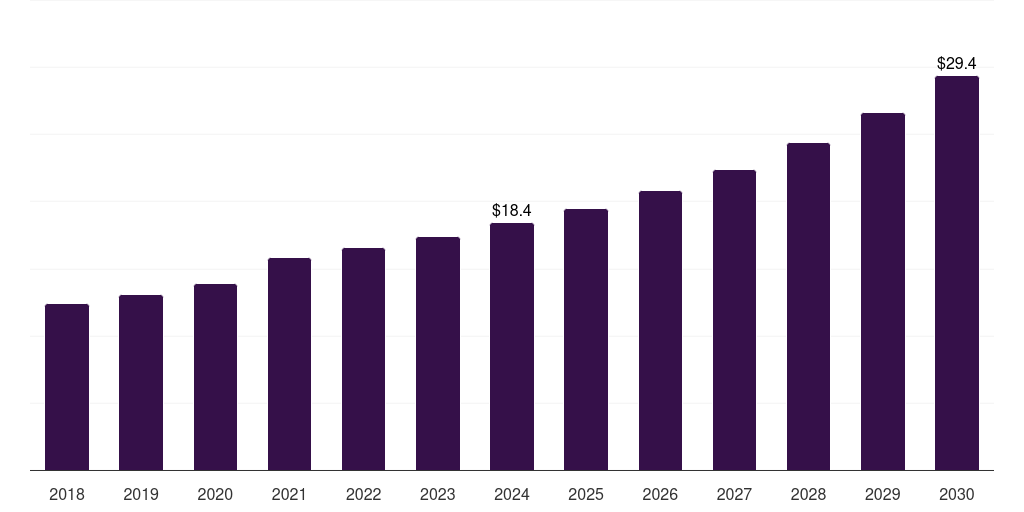 Middle East & Africa automated ngs library preparation market, 2018-2030 (US$M)