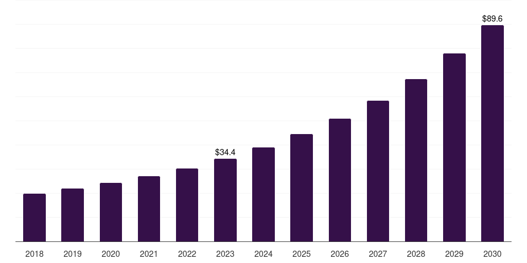 Middle East & Africa automated parcel delivery terminals market, 2018-2030 (US$M)