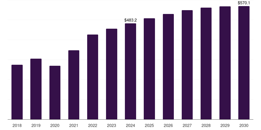 Middle East & Africa automotive electric fuel pumps market, 2018-2030 (US$M)