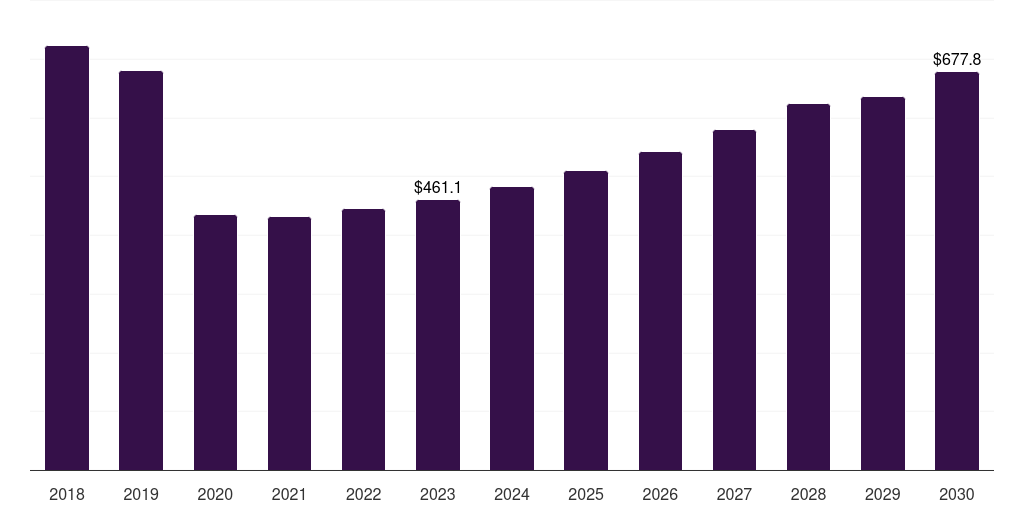 Middle East & Africa Automotive Exhaust Systems Market Size & Outlook, 2030