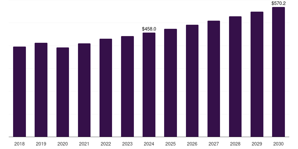 Middle East & Africa automotive parts packaging market, 2018-2030 (US$M)