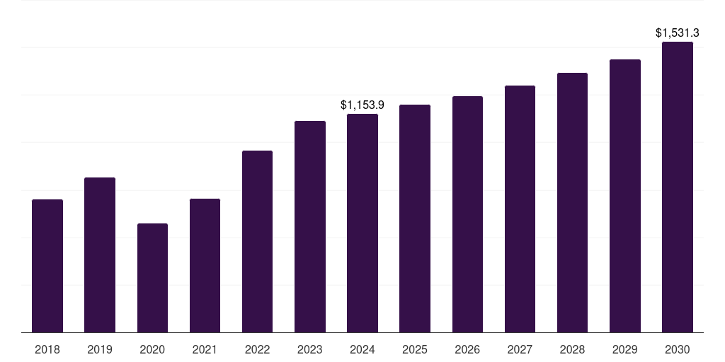 Middle East & Africa automotive steel market, 2018-2030 (US$M)