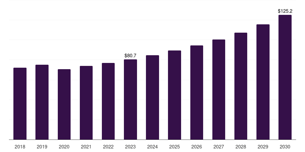 Middle East & Africa bath bomb market, 2018-2030 (US$M)
