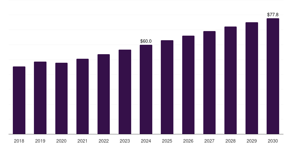 Middle East & Africa bifurcation lesions market, 2018-2030 (US$M)