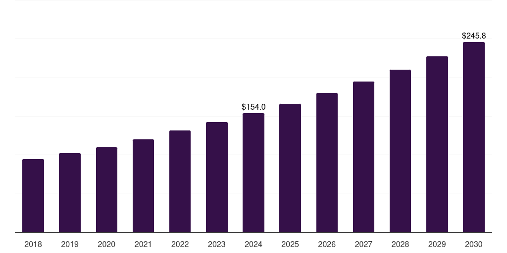 Middle East & Africa bioanalytical testing services in cro market, 2018-2030 (US$M)
