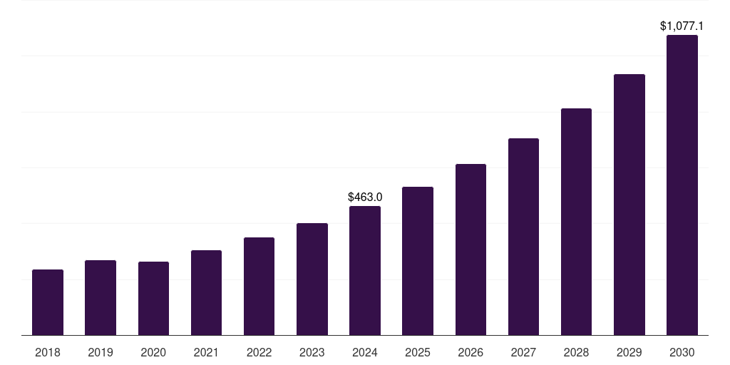 Middle East & Africa bioherbicides market, 2018-2030 (US$M)