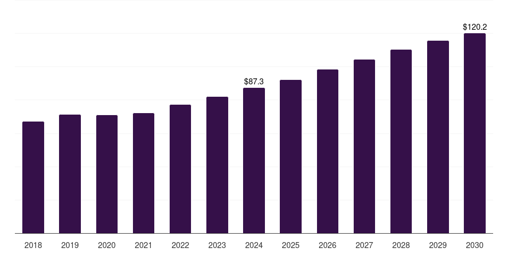 Middle East & Africa biological safety testing services market, 2018-2030 (US$M)