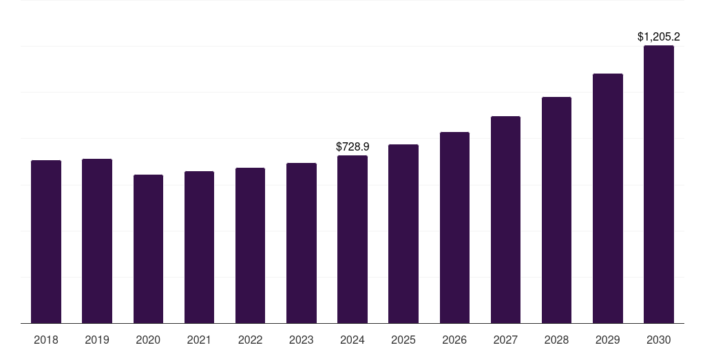 Middle East & Africa biopolymer packaging market, 2018-2030 (US$M)