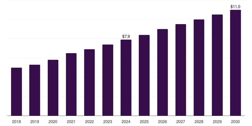Middle East & Africa bone densitometers market, 2018-2030 (US$M)