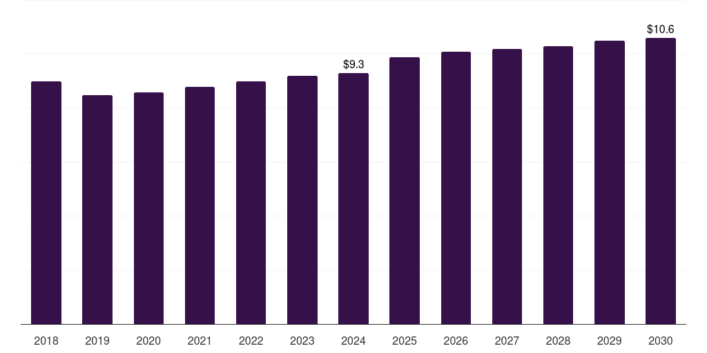Middle East & Africa bone punches market, 2018-2030 (US$M)