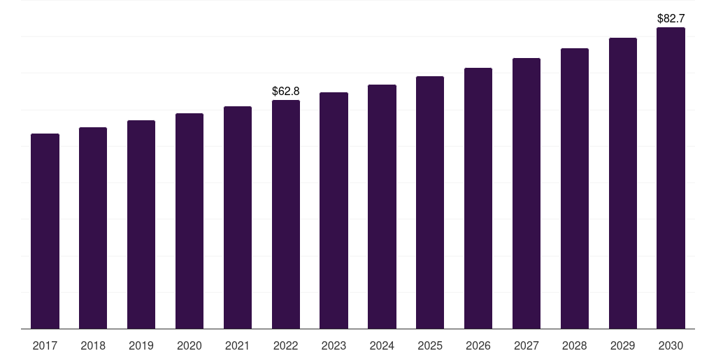 Middle East & Africa bread crumbs market, 2017-2030 (US$M)