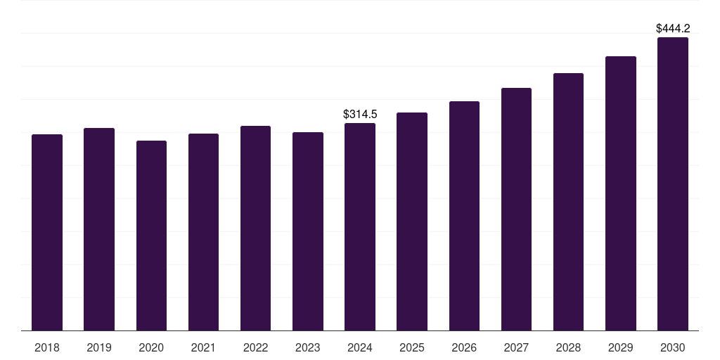 Middle East & Africa bromine derivatives market, 2018-2030 (US$M)