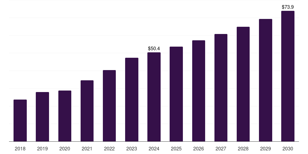 Middle East & Africa bronchoscopes market, 2018-2030 (US$M)