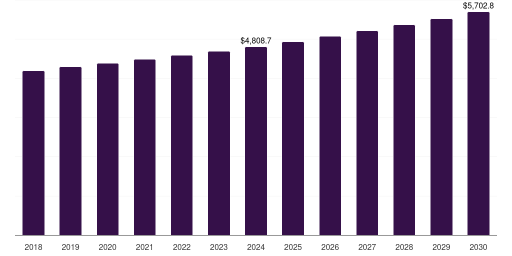 Middle East & Africa c5isr market, 2018-2030 (US$M)