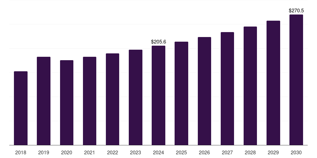 Middle East & Africa c9 resin market, 2018-2030 (US$M)
