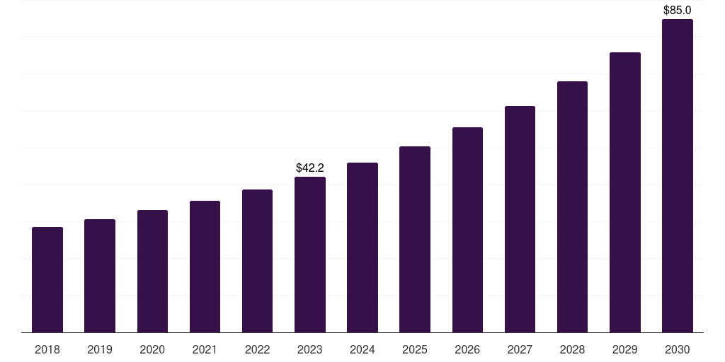 Middle East & Africa car insurance market, 2018-2030 (US$M)