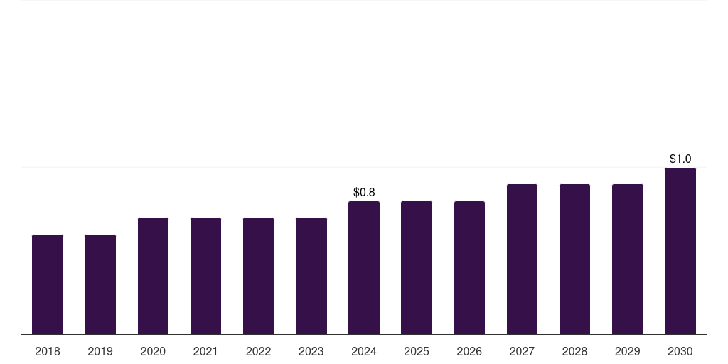 Middle East & Africa carbon monoxide market, 2018-2030 (US$M)