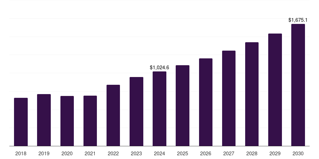 Middle East & Africa cardiac biomarkers market, 2018-2030 (US$M)