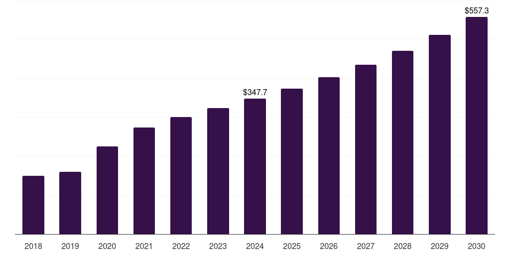 Middle East & Africa cell counting market, 2018-2030 (US$M)