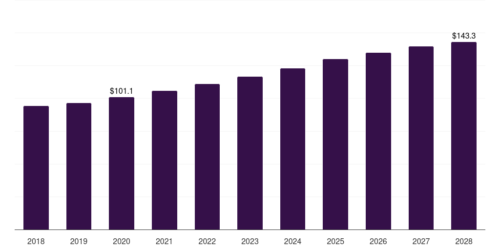 Middle East & Africa cell lysis and disruption market, 2018-2028 (US$M)