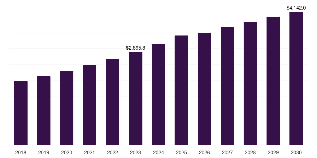 Middle East & Africa cellulose fiber market, 2018-2030 (US$M)