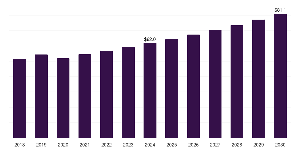 Middle East & Africa chemical anchors market, 2018-2030 (US$M)