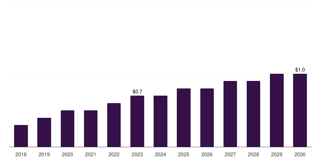 Middle East & Africa chemotherapy induced alopecia (cia) treatment device market, 2018-2030 (US$M)