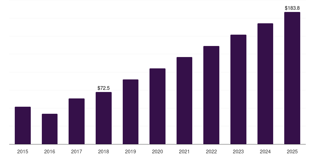 Middle East & Africa cinnamon market, 2015-2025 (US$M)
