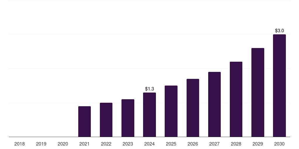Middle East & Africa circrna synthesis market, 2018-2030 (US$M)
