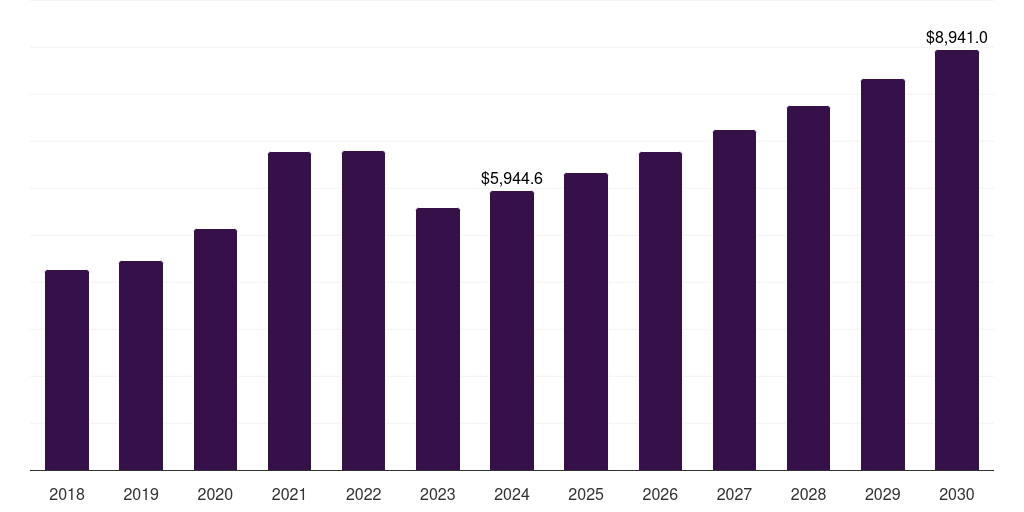Middle East & Africa clinical diagnostics market, 2018-2030 (US$M)