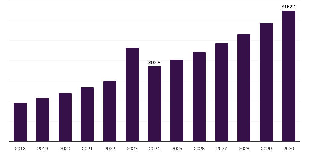 Middle East & Africa cloud discovery market, 2018-2030 (US$M)
