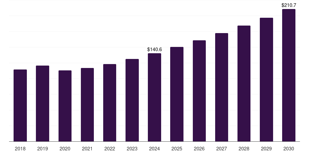 Middle East & Africa co2-based plastics market, 2018-2030 (US$M)