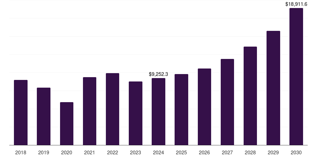 Middle East & Africa coated steel market, 2018-2030 (US$M)