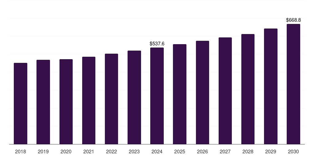 Middle East & Africa coding and marking equipment market, 2018-2030 (US$M)