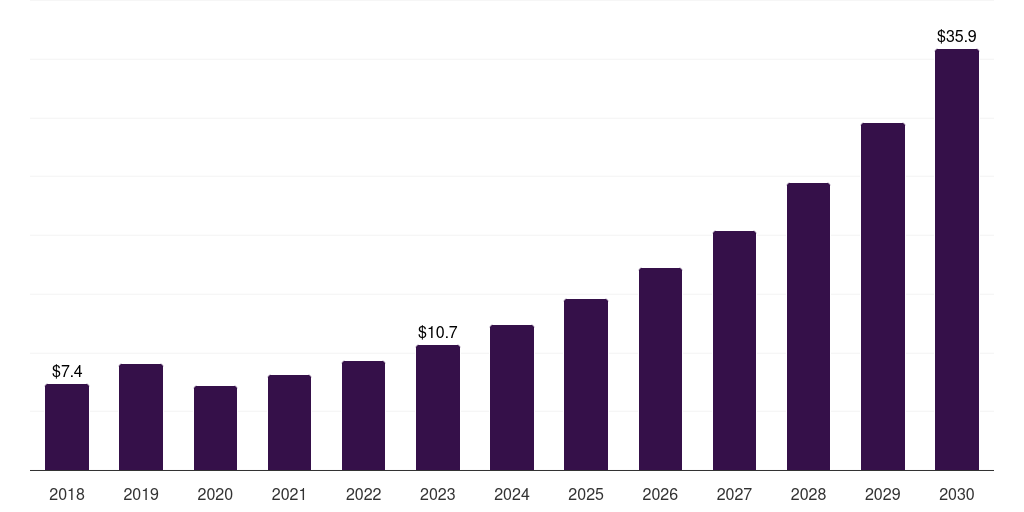 Middle East & Africa cold brew coffee market, 2018-2030 (US$M)