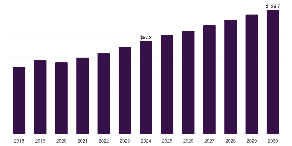 Middle East & Africa colonoscopes market, 2018-2030 (US$M)