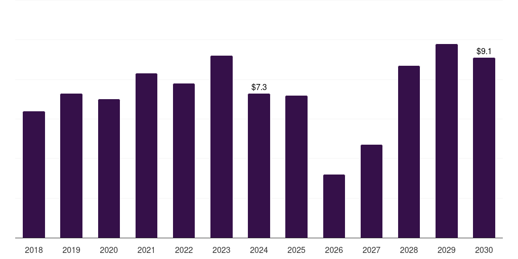 Middle East & Africa companion animal ear infection treatment market, 2018-2030 (US$M)