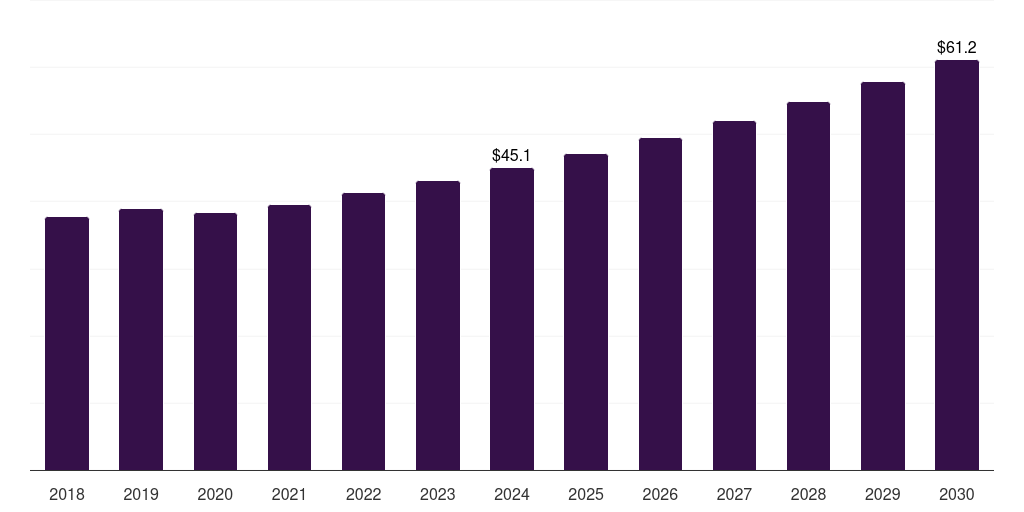 Middle East & Africa composite rebar market, 2018-2030 (US$M)