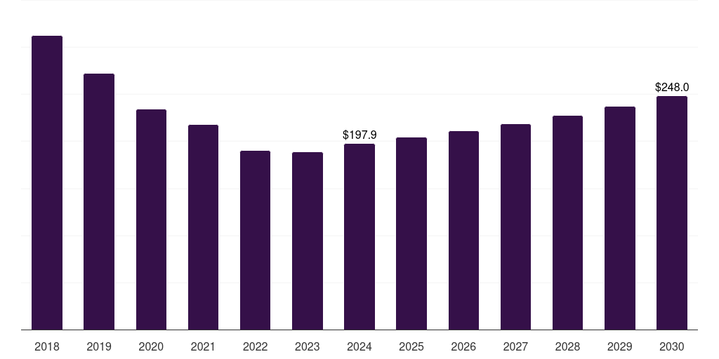 Middle East & Africa compressed gas market, 2018-2030 (US$M)