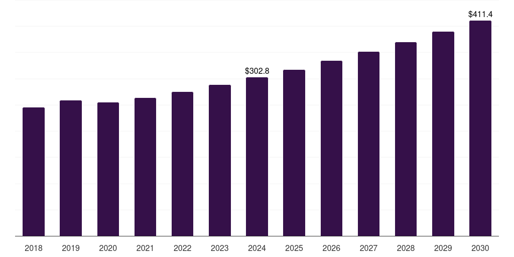 Middle East & Africa compressor oil market, 2018-2030 (US$M)