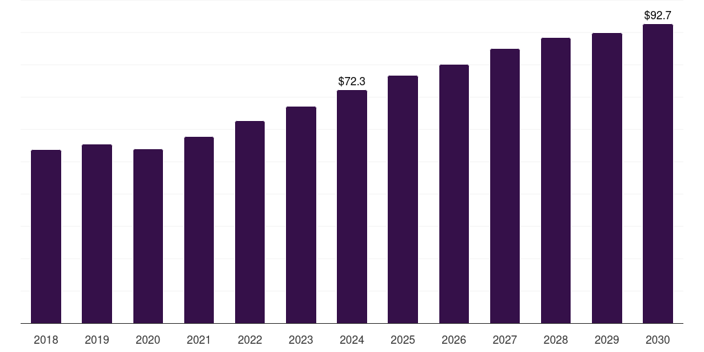 Middle East & Africa construction material testing equipment market, 2018-2030 (US$M)