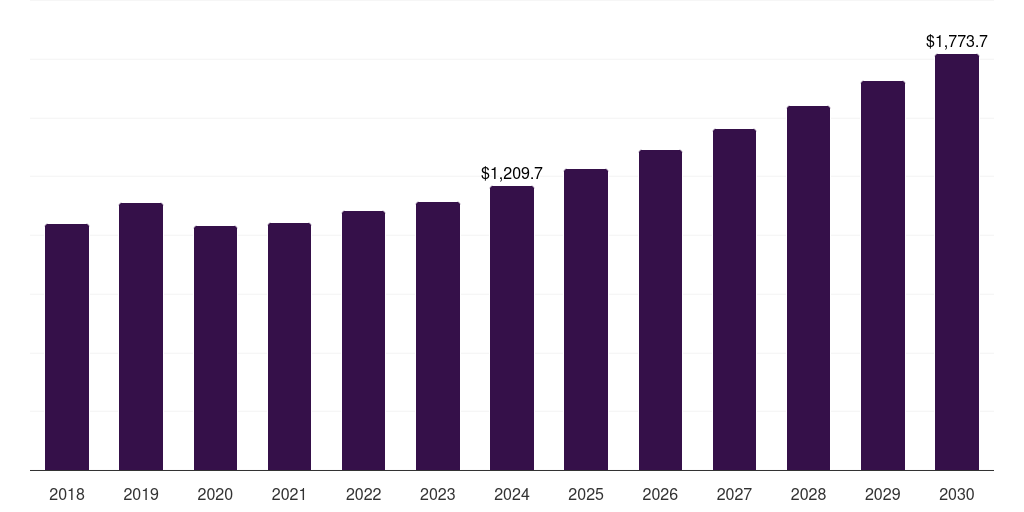 Middle East & Africa contraceptive drugs and device market, 2018-2030 (US$M)