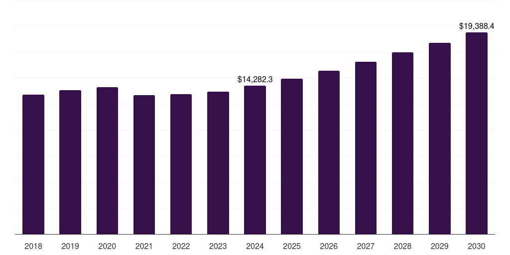 Middle East & Africa contract logistics market, 2018-2030 (US$M)