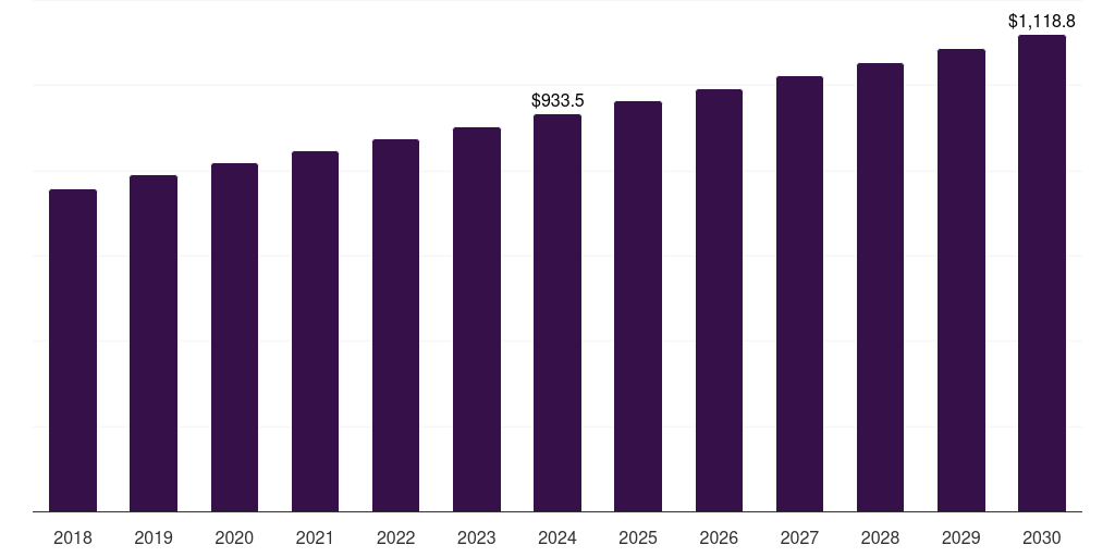 Middle East & Africa corrosion inhibitors market, 2018-2030 (US$M)