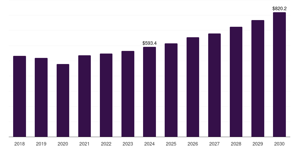 Middle East & Africa corundum market, 2018-2030 (US$M)