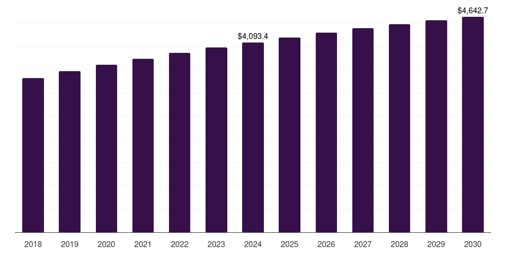 Middle East & Africa cosmeceutical market, 2018-2030 (US$M)