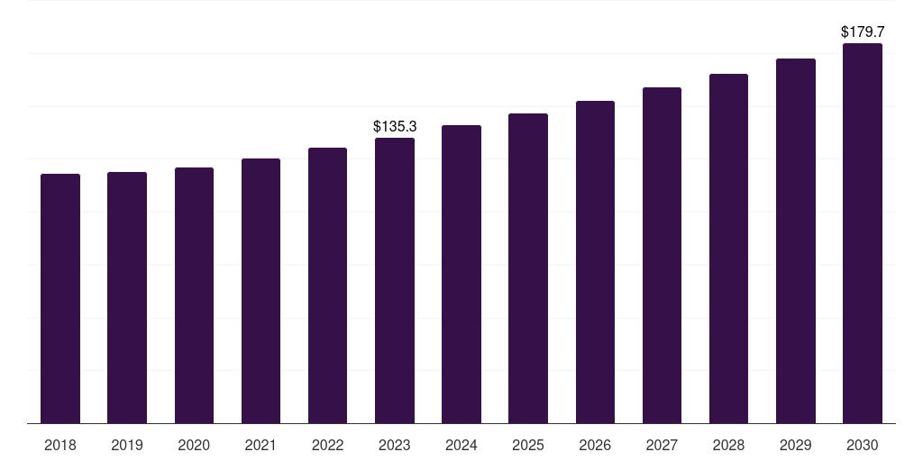 Middle East & Africa cranberries market, 2018-2030 (US$M)