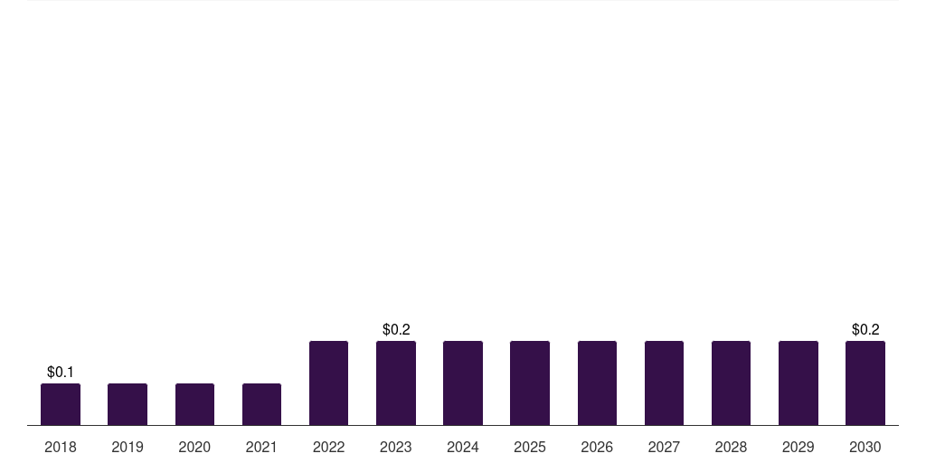 Middle East & Africa cryostat market, 2018-2030 (US$M)